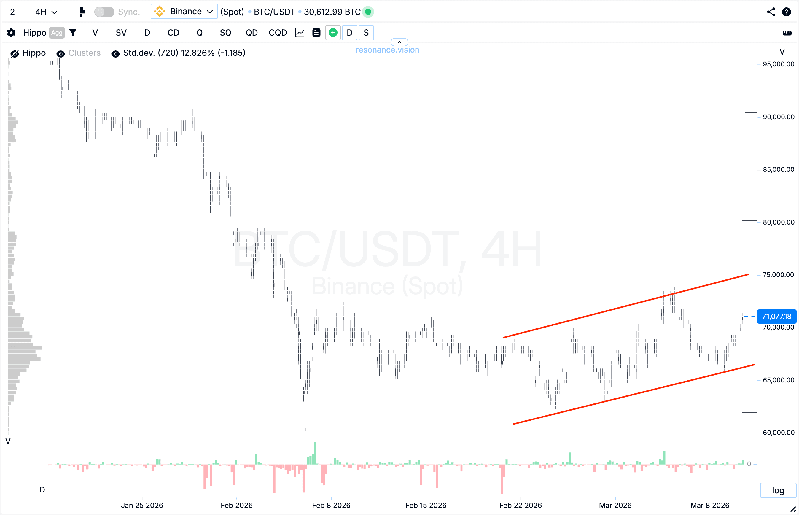 Кластерный график - BTC