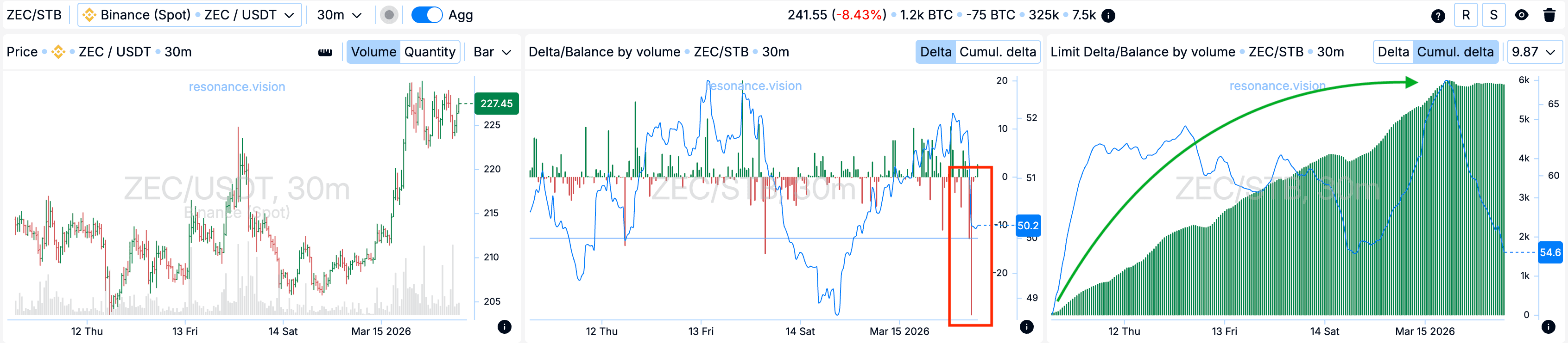 Aggregated Data - Dashboard