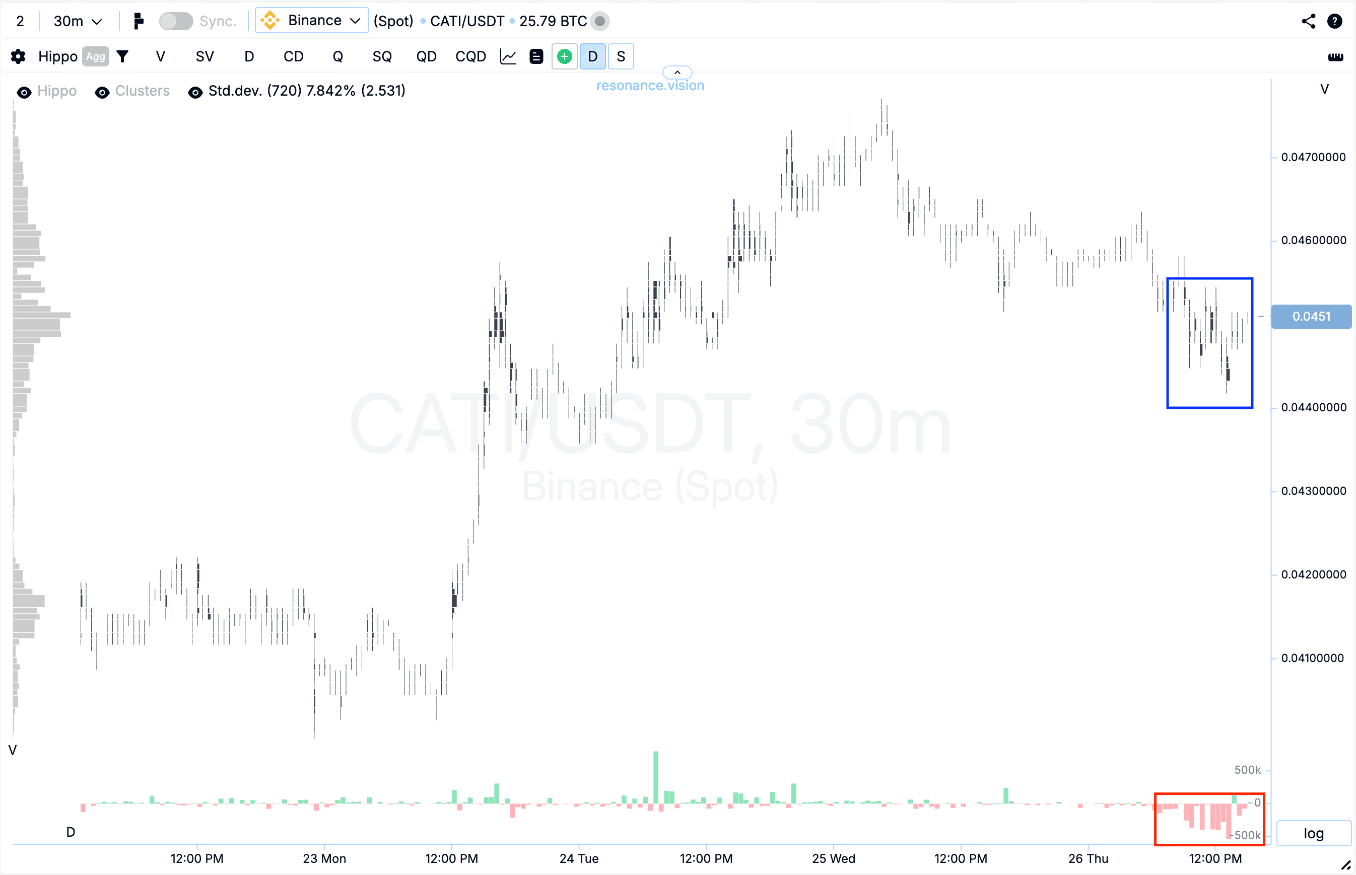 Кластерный график - CATI
