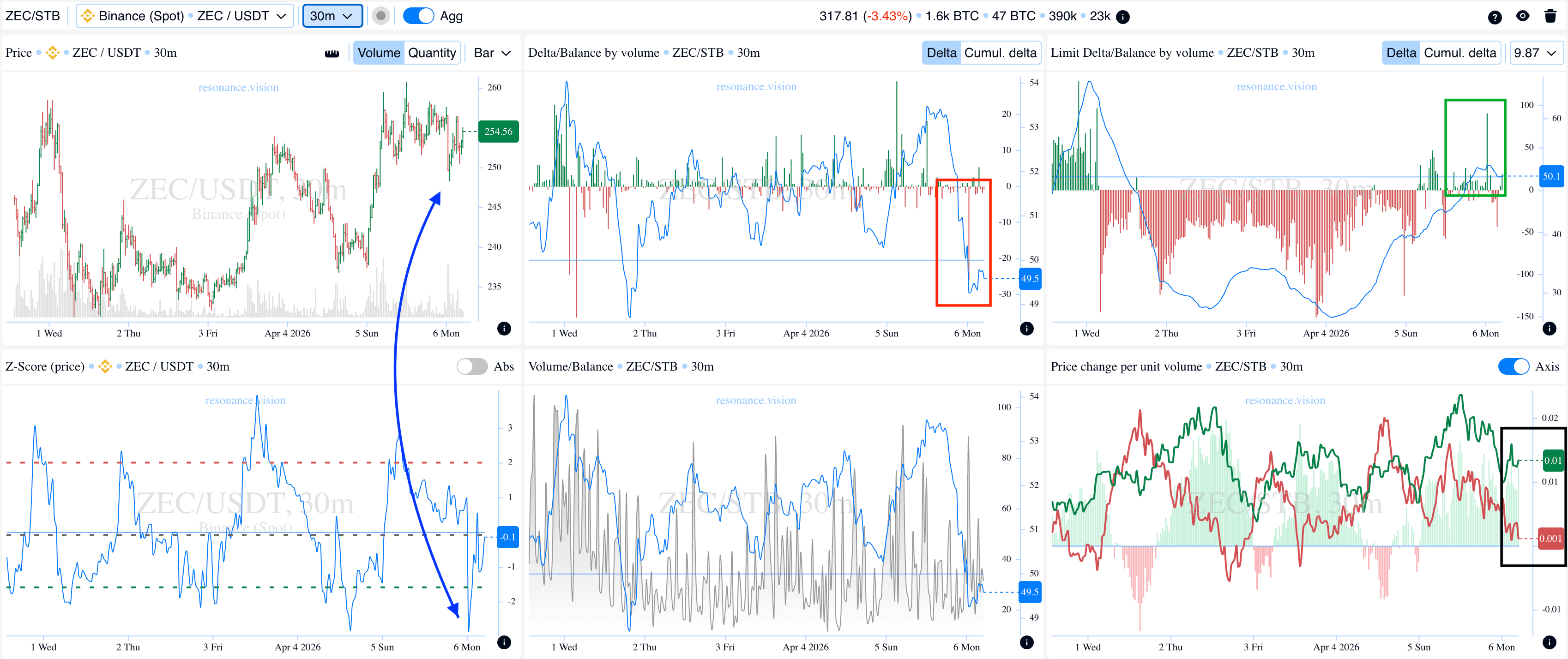Aggregated Data - Dashboard