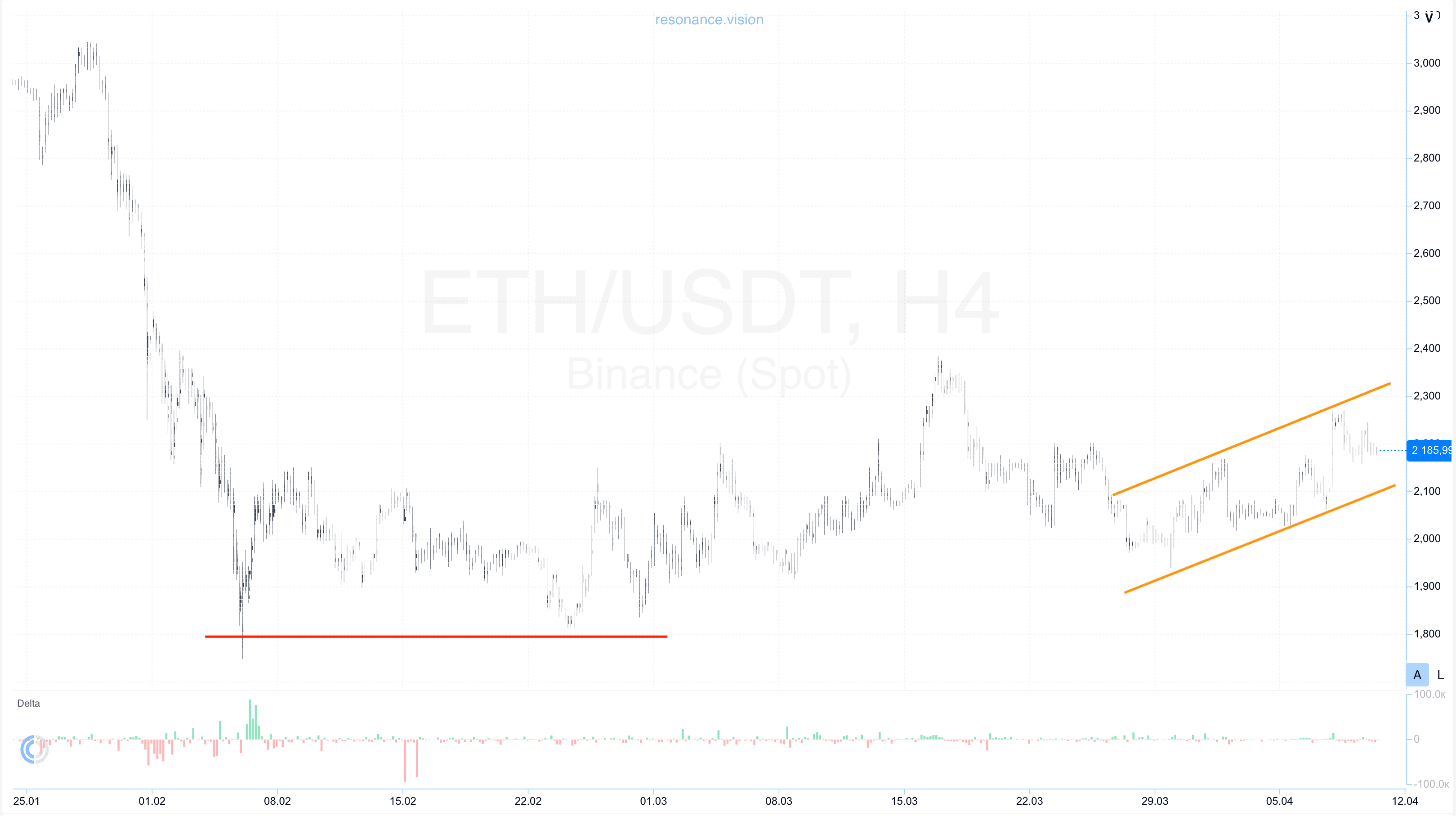 Cluster chart - ETH
