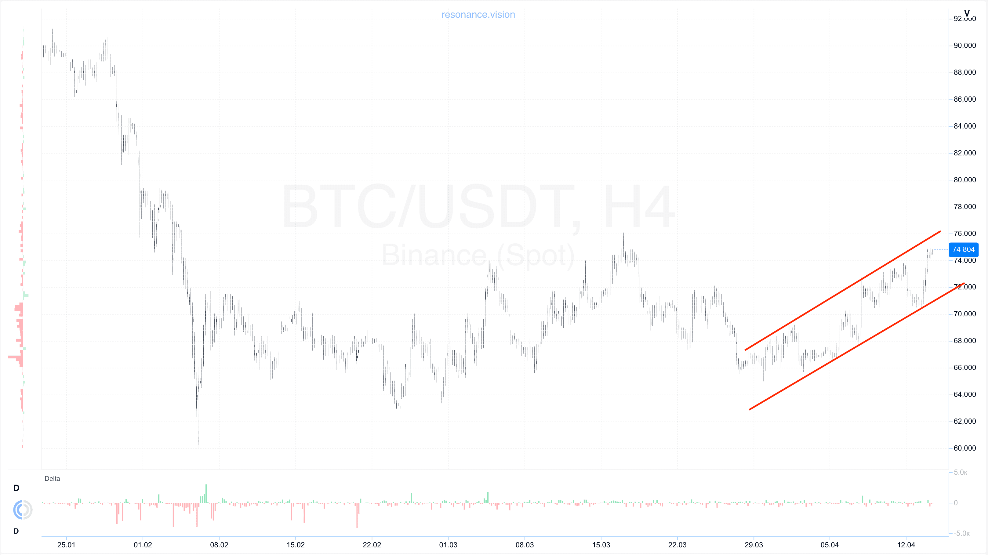 Кластерний графік - BTC