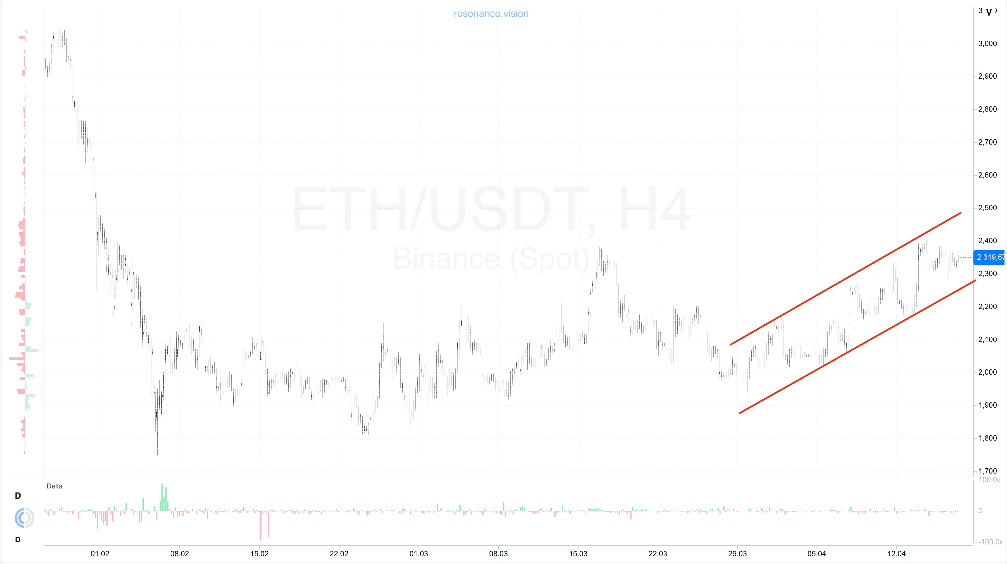 Кластерний графік - ETH