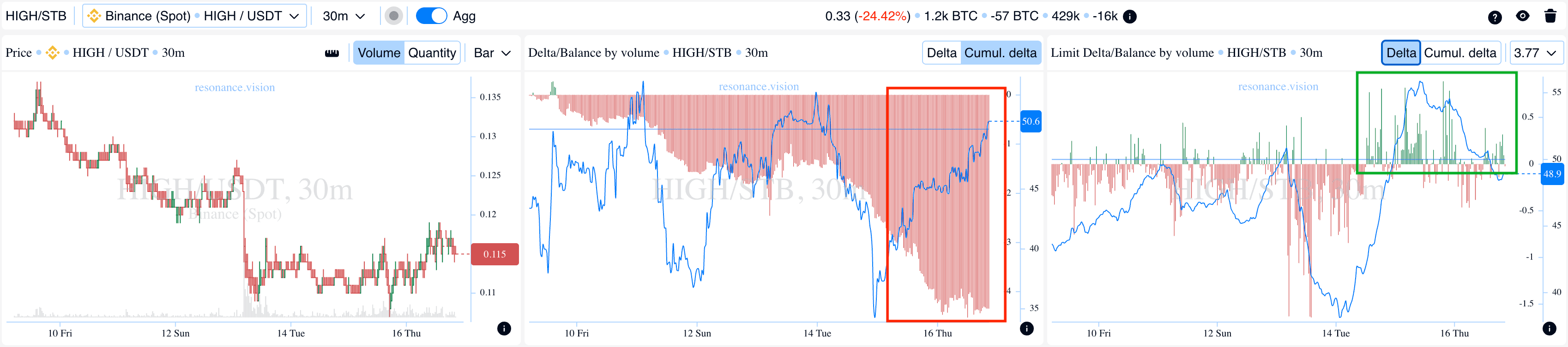 Aggregated Data - Dashboard