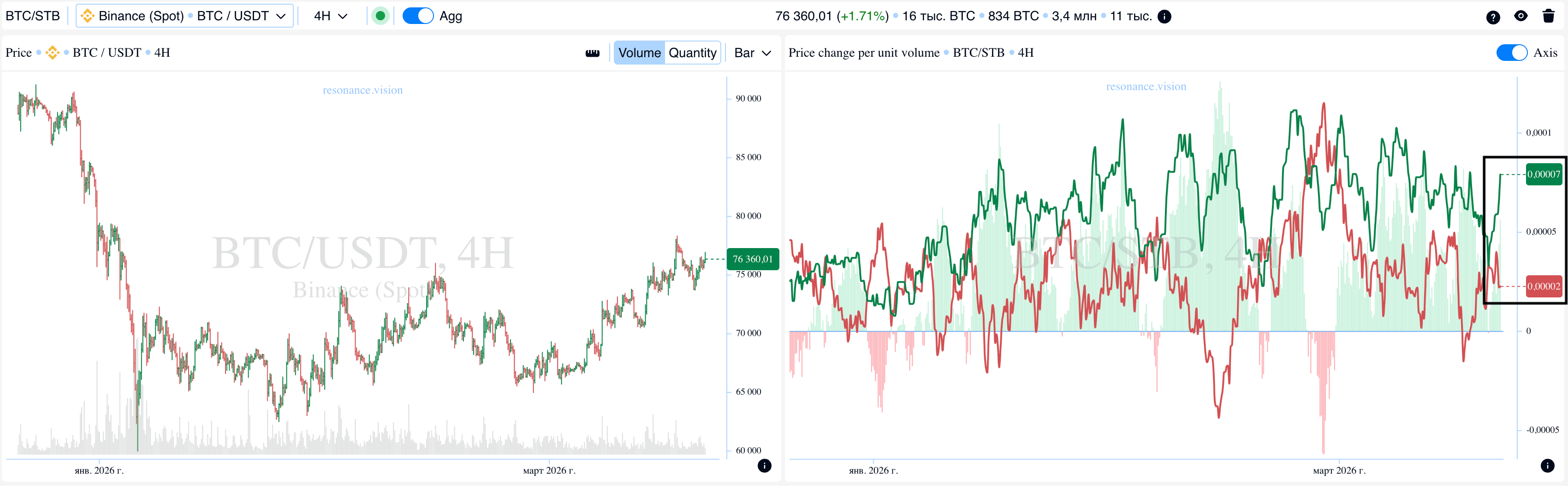 Aggregated Data - Dashboard