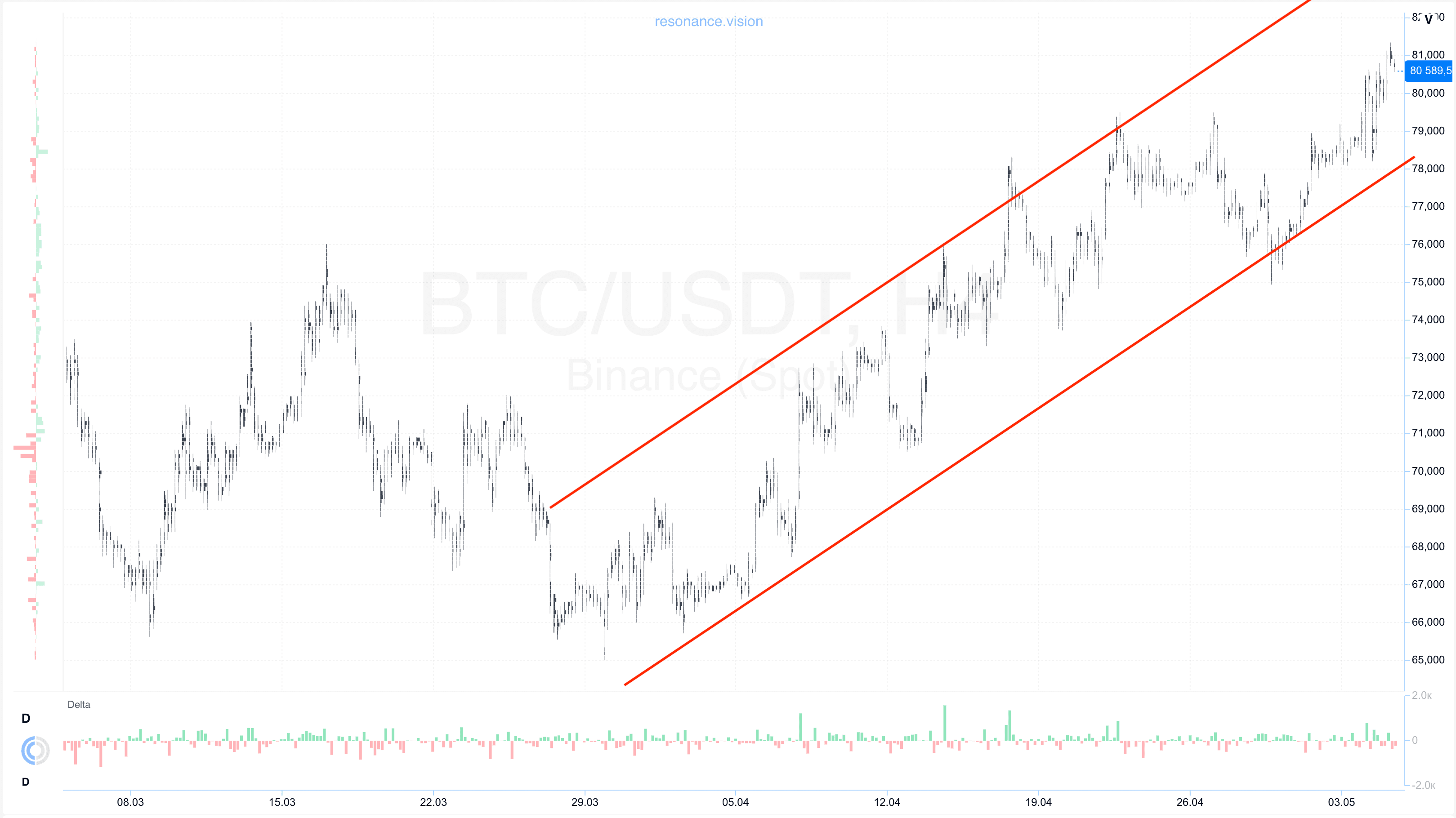 Кластерный график - BTC