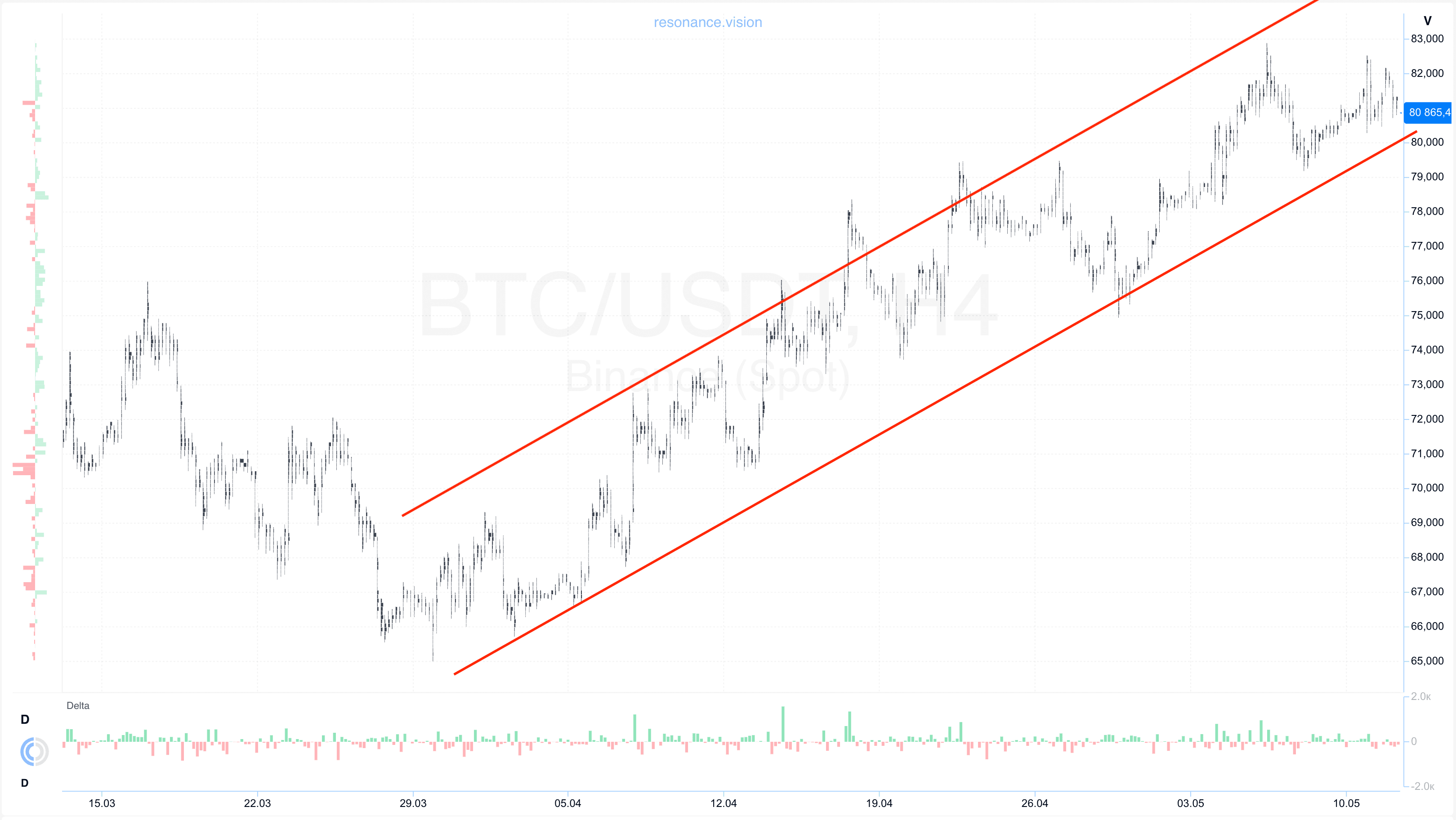 Кластерный график - BTC