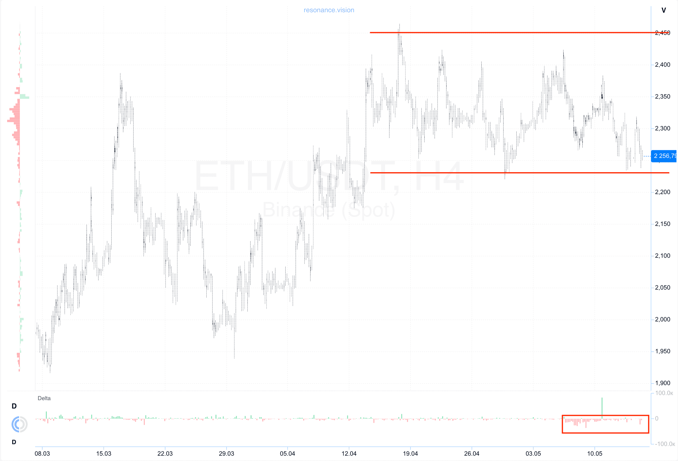 Кластерный график - ETH