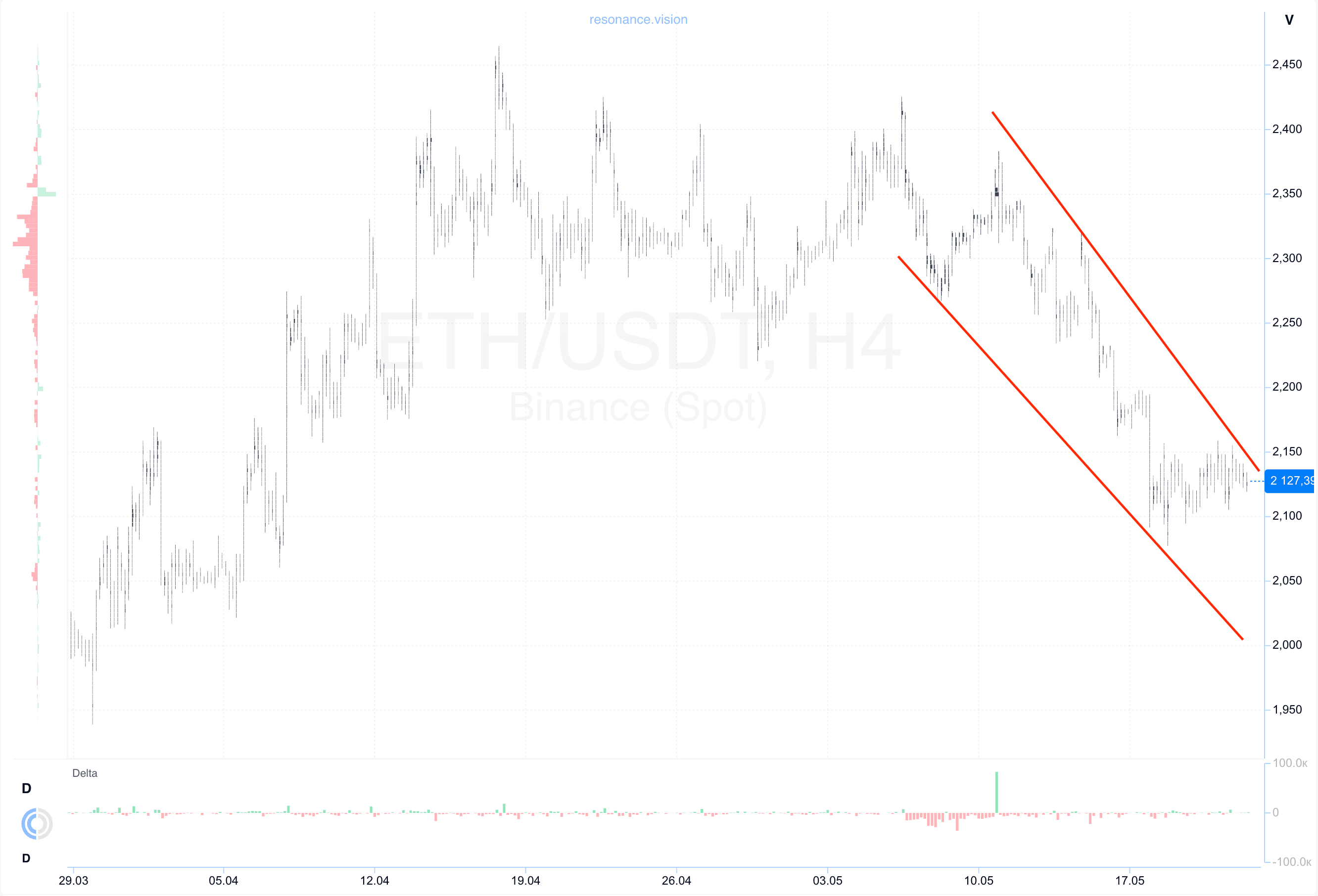 Cluster chart - ETH