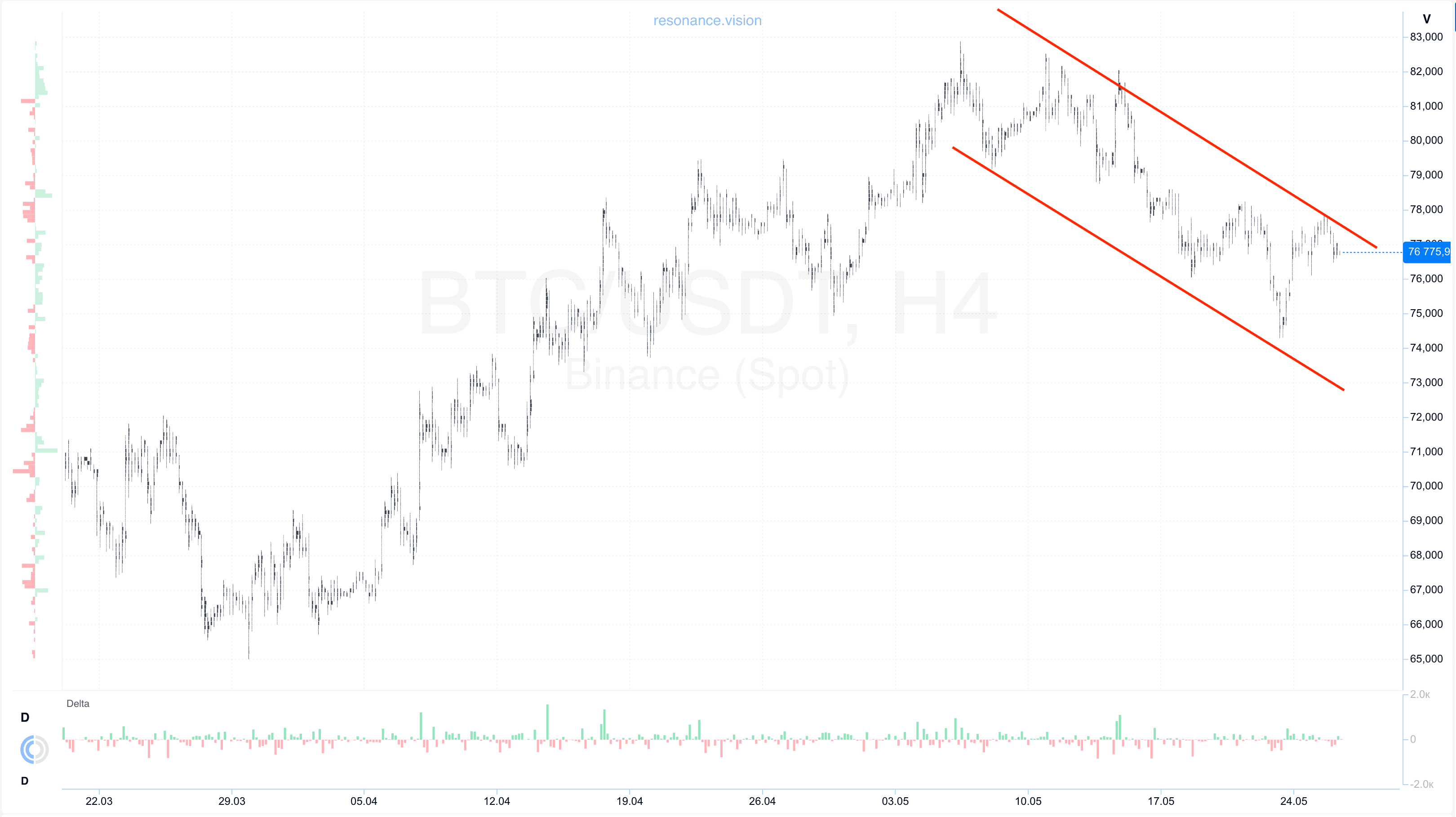 Cluster Chart - BTC