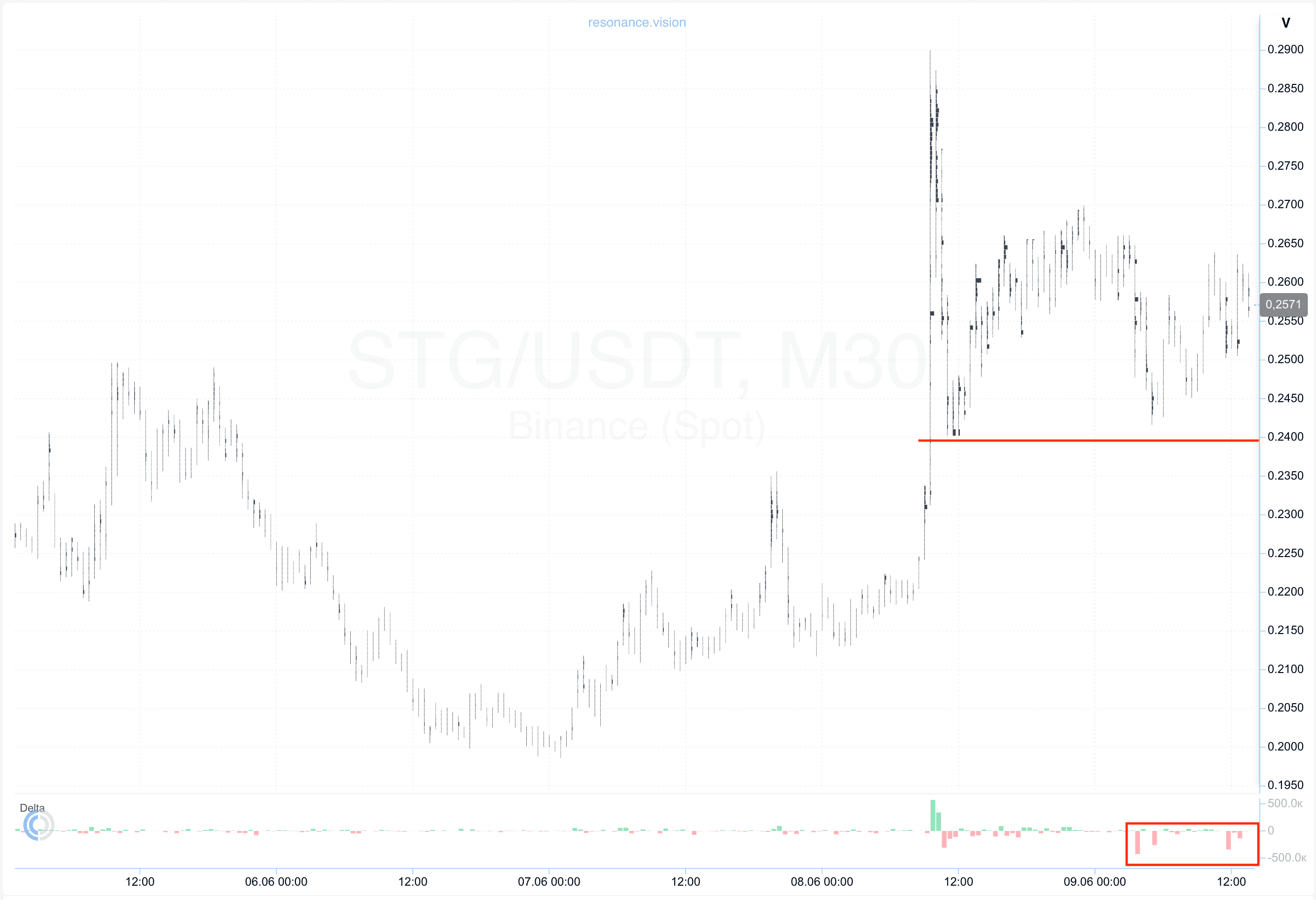 Cluster Chart - STG
