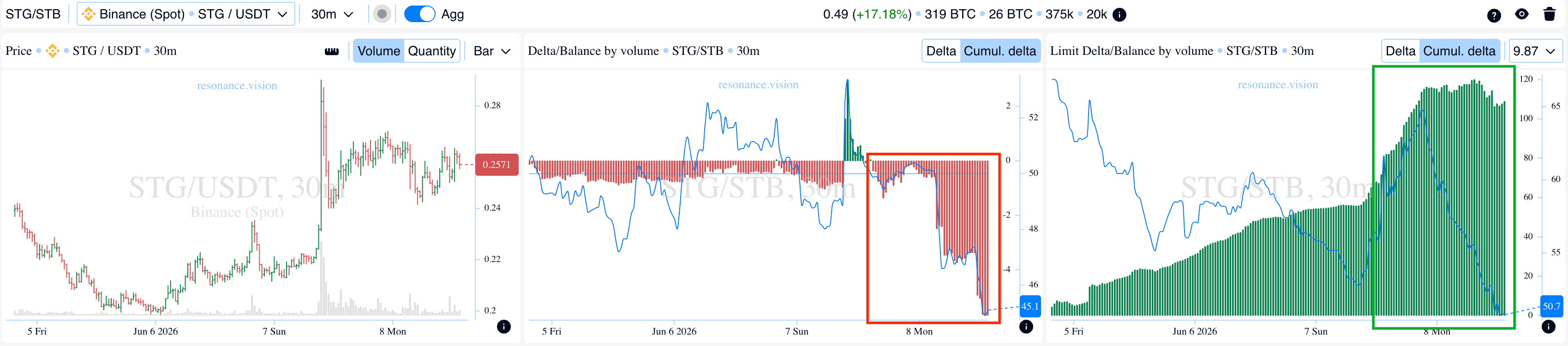 Aggregated Data - Dashboard