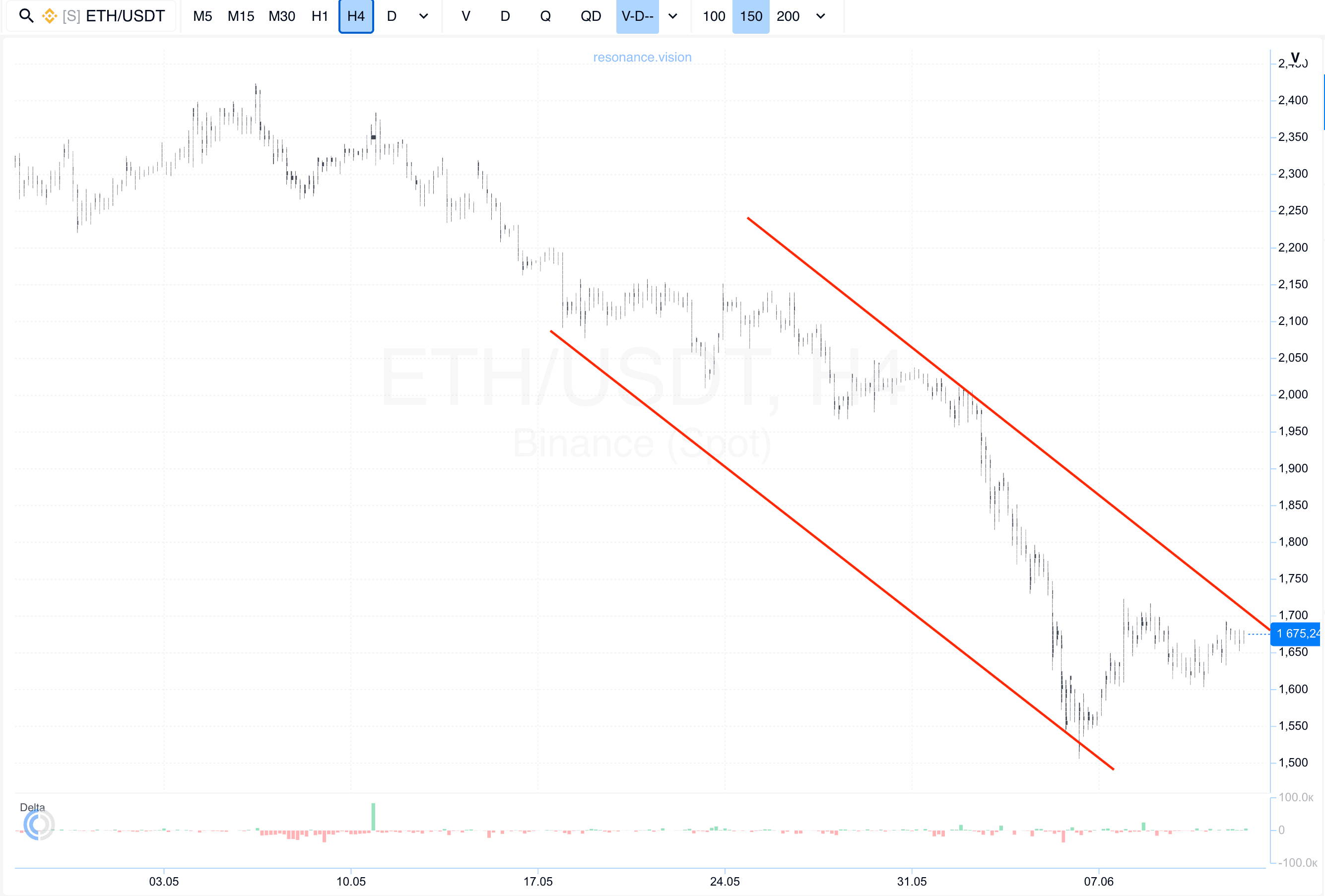 Кластерный график - ETH