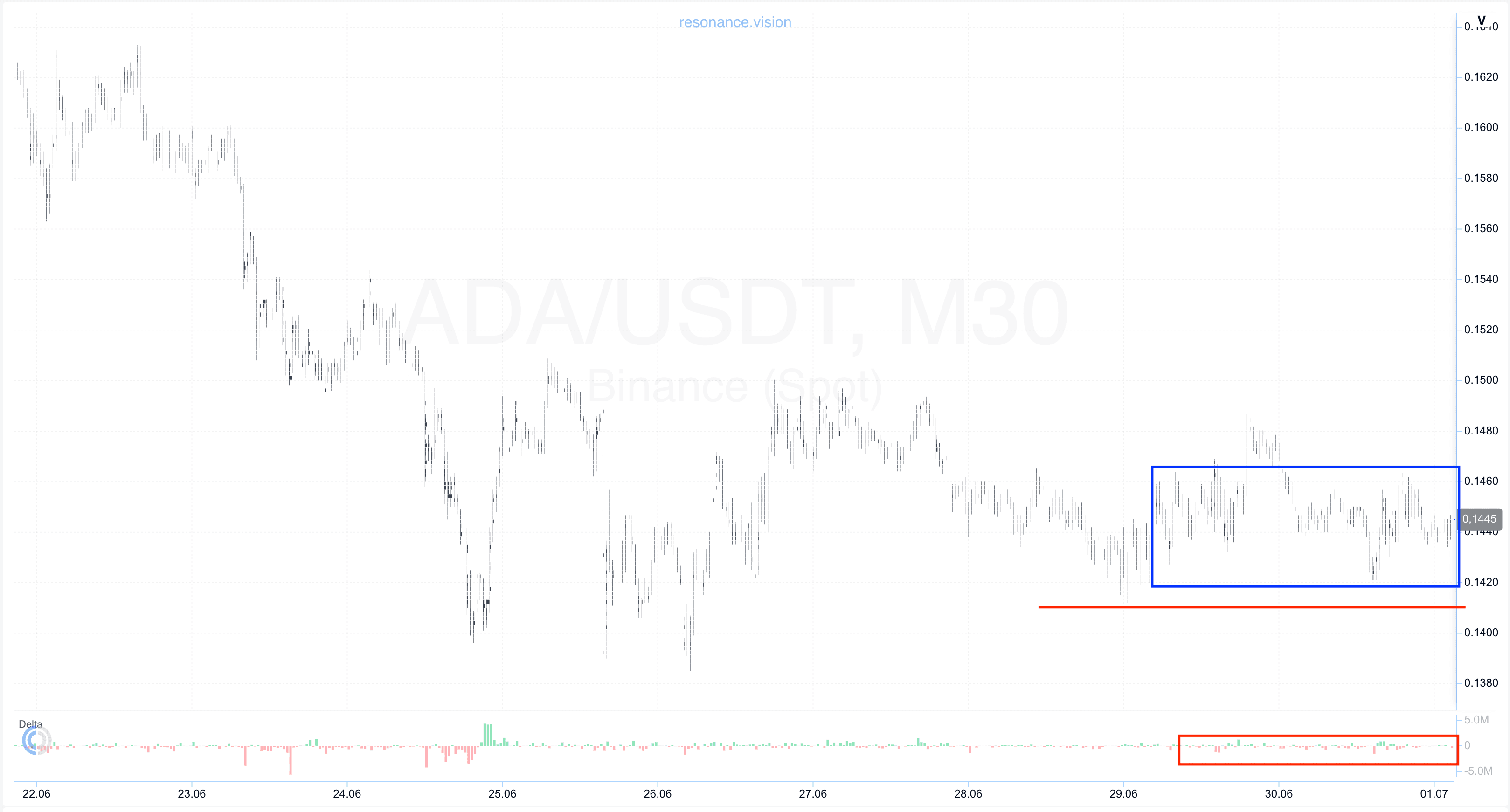 Cluster Chart - ADA