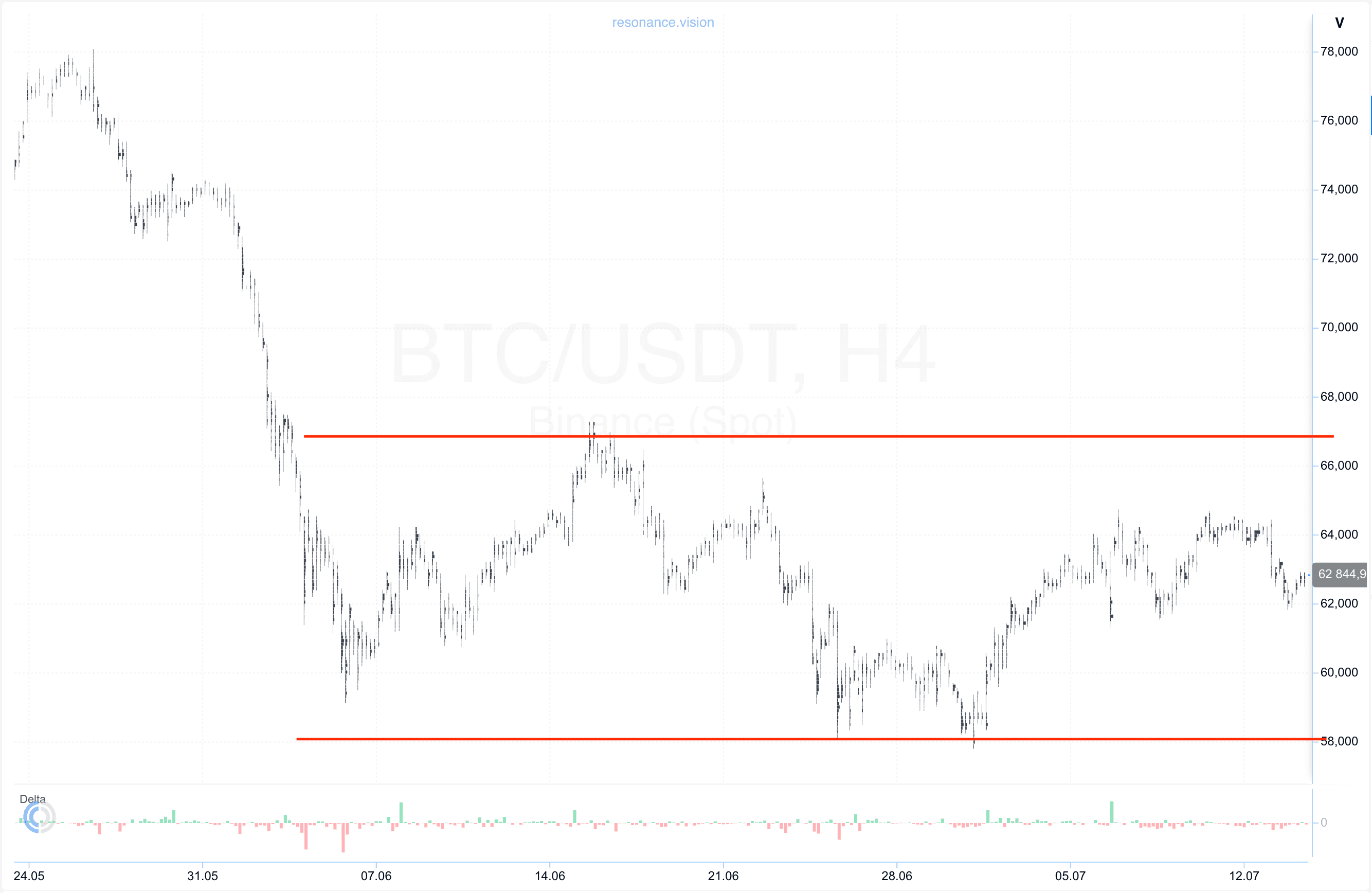 Cluster chart - BTC