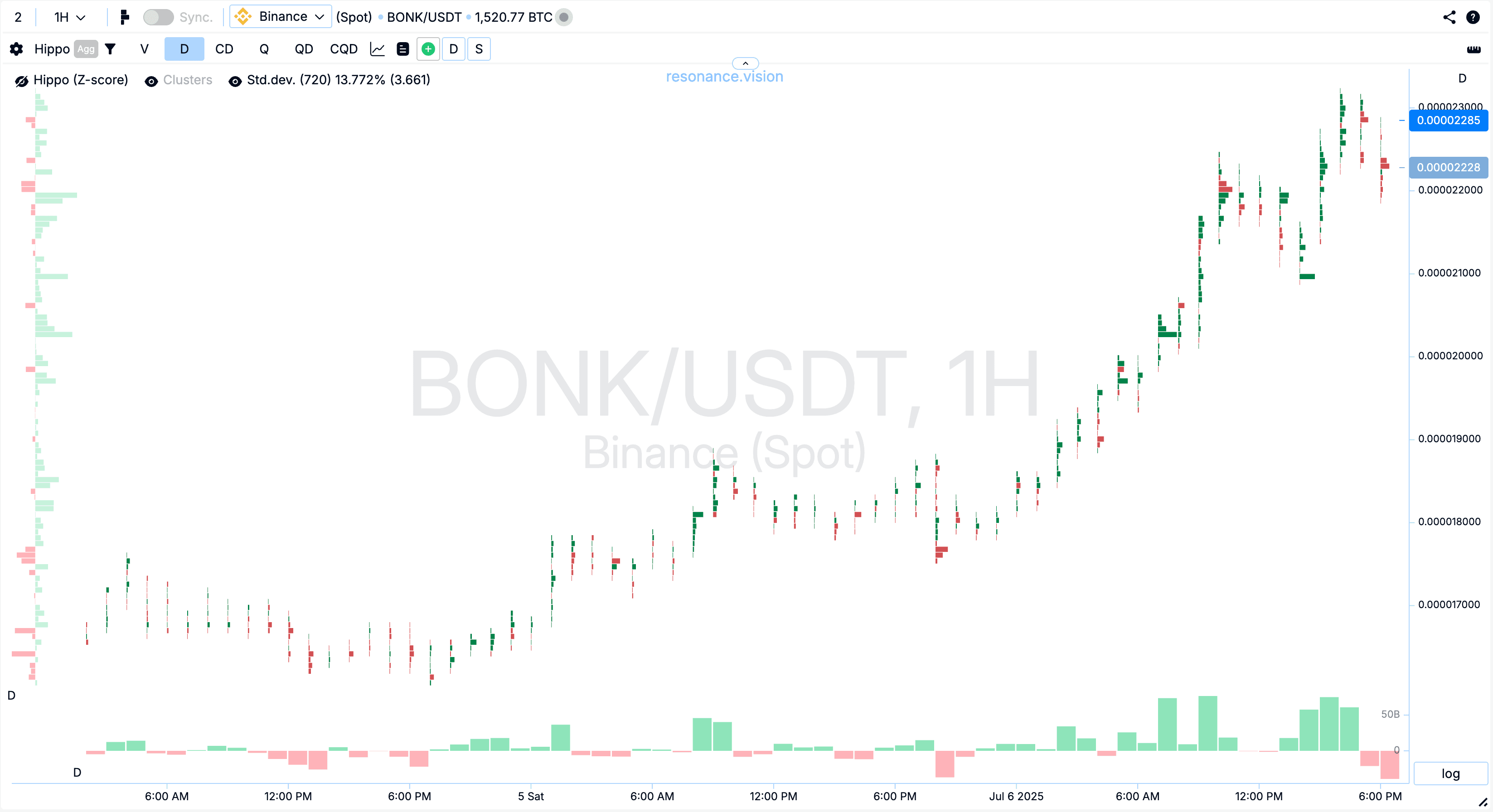 Cluster chart - BONK