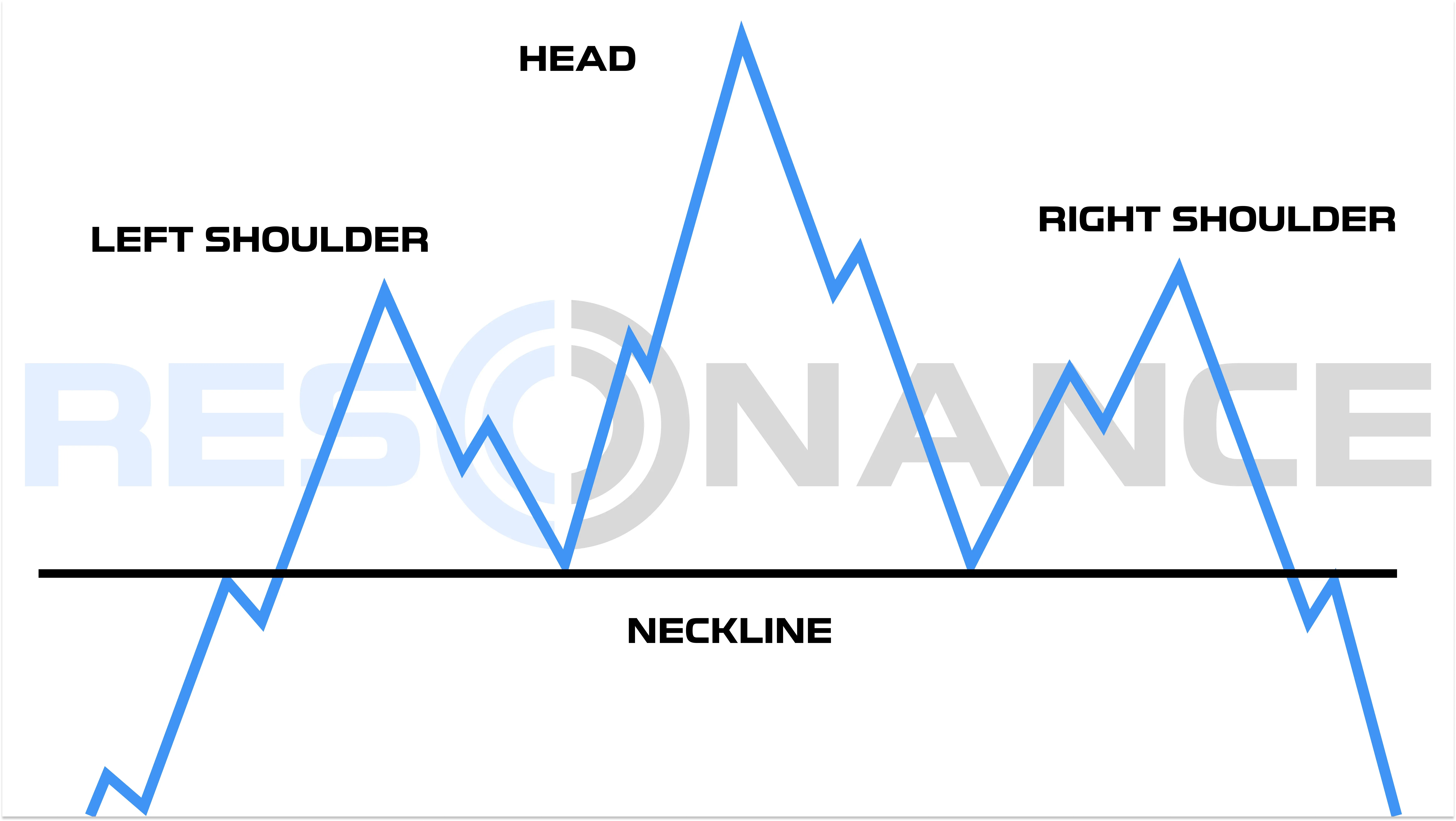 Head and Shoulders Pattern