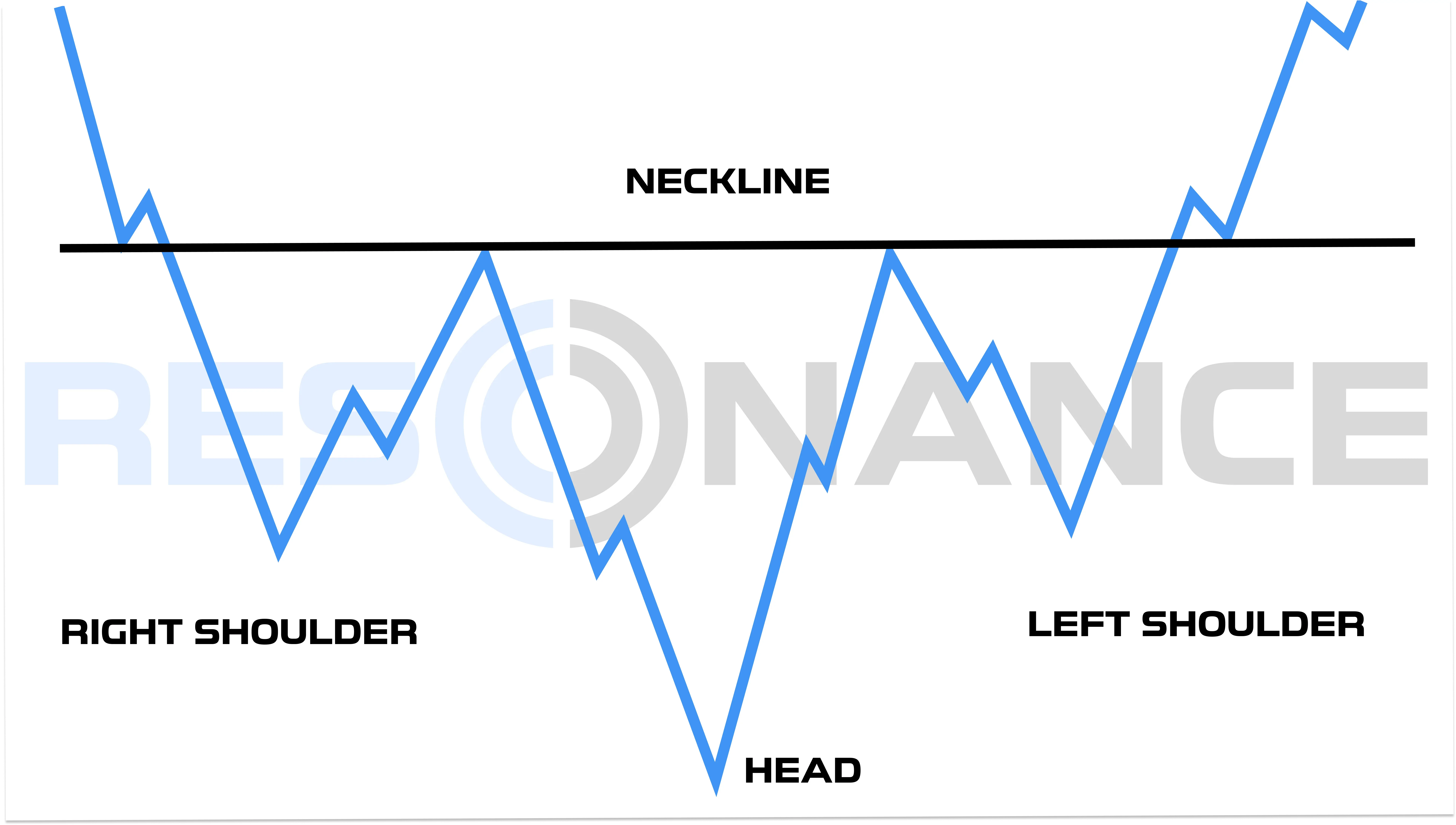 Head and Shoulders Pattern