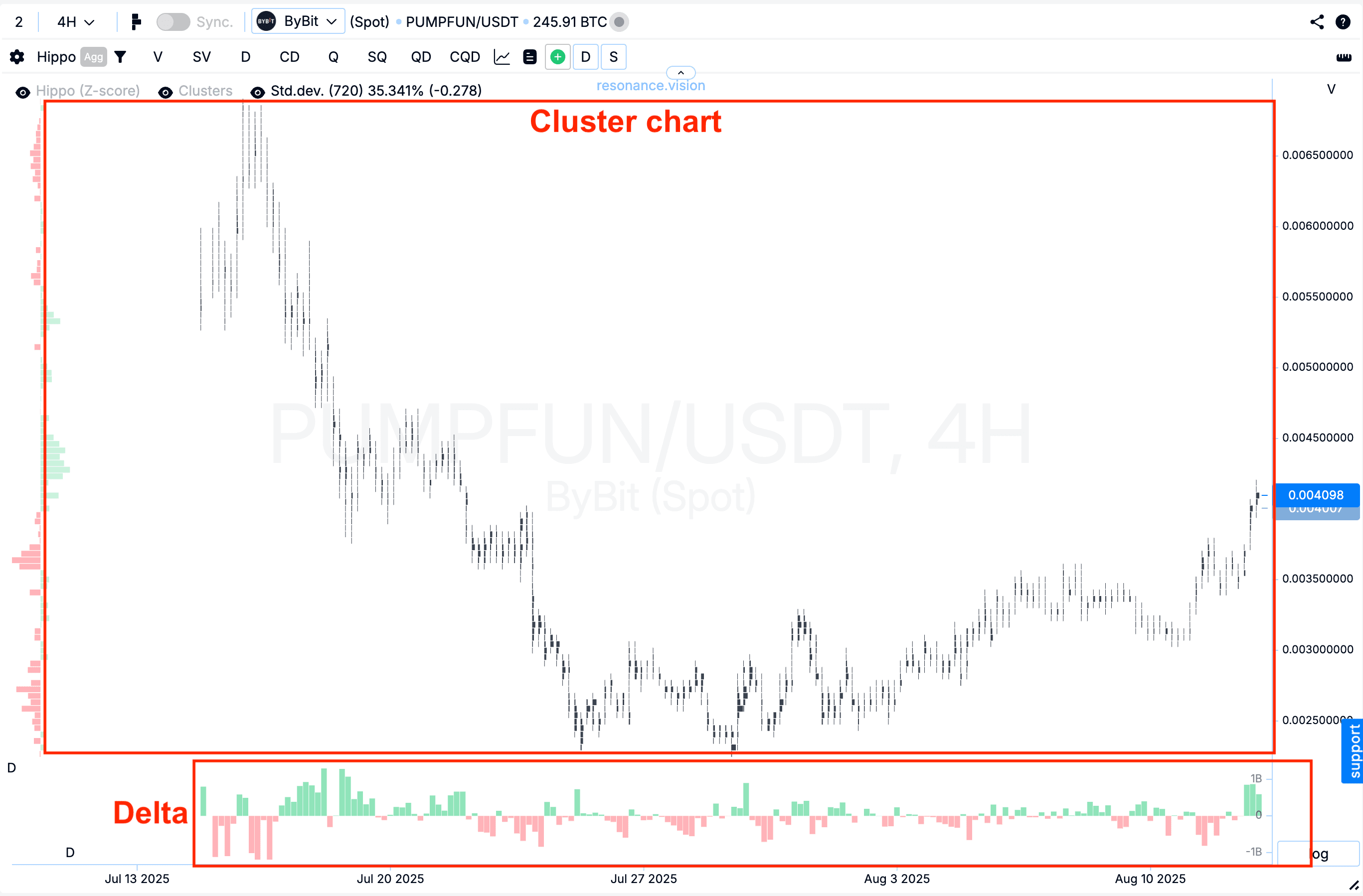 Cluster chart / Delta