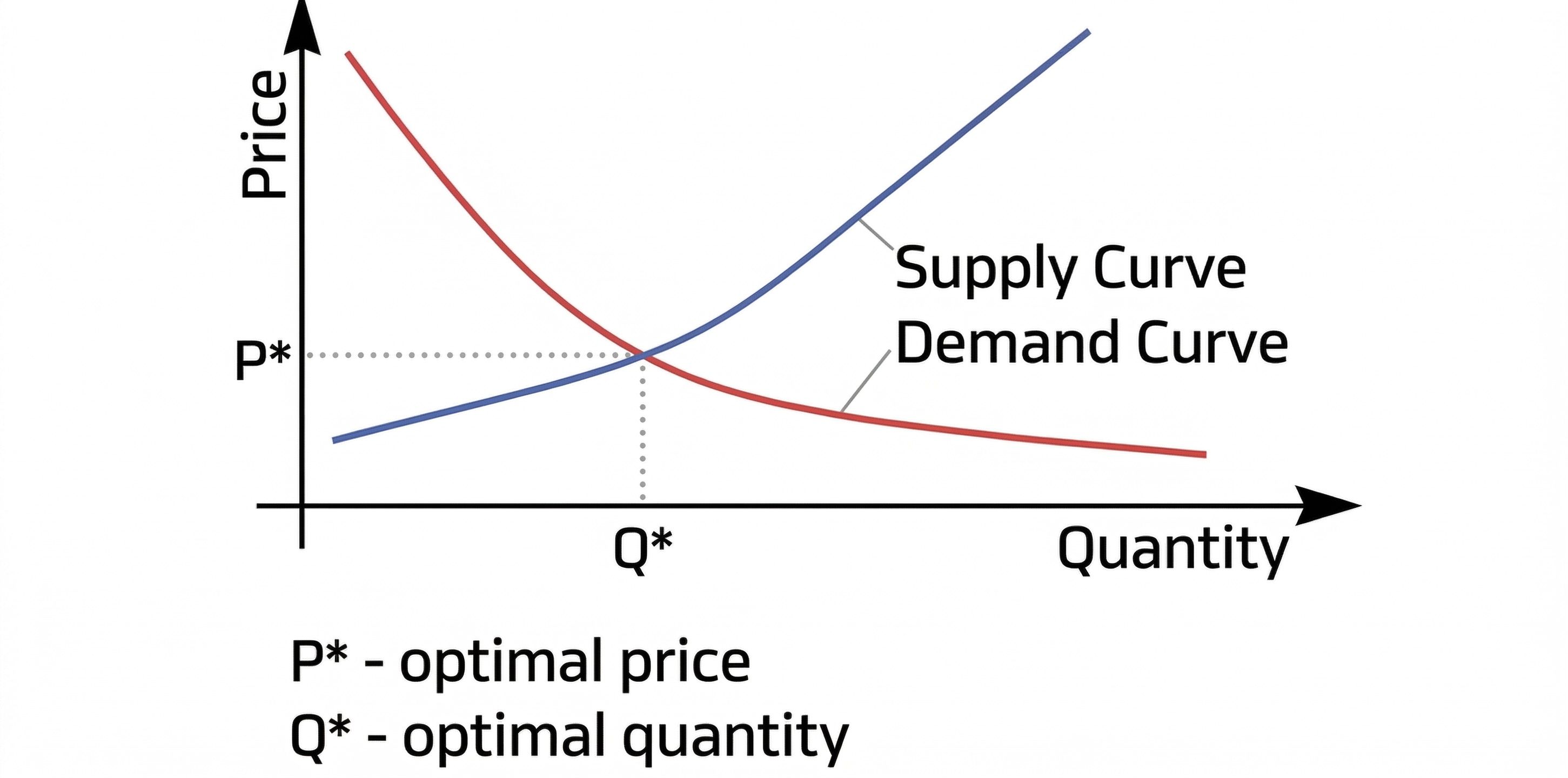 The Law of Supply and Demand