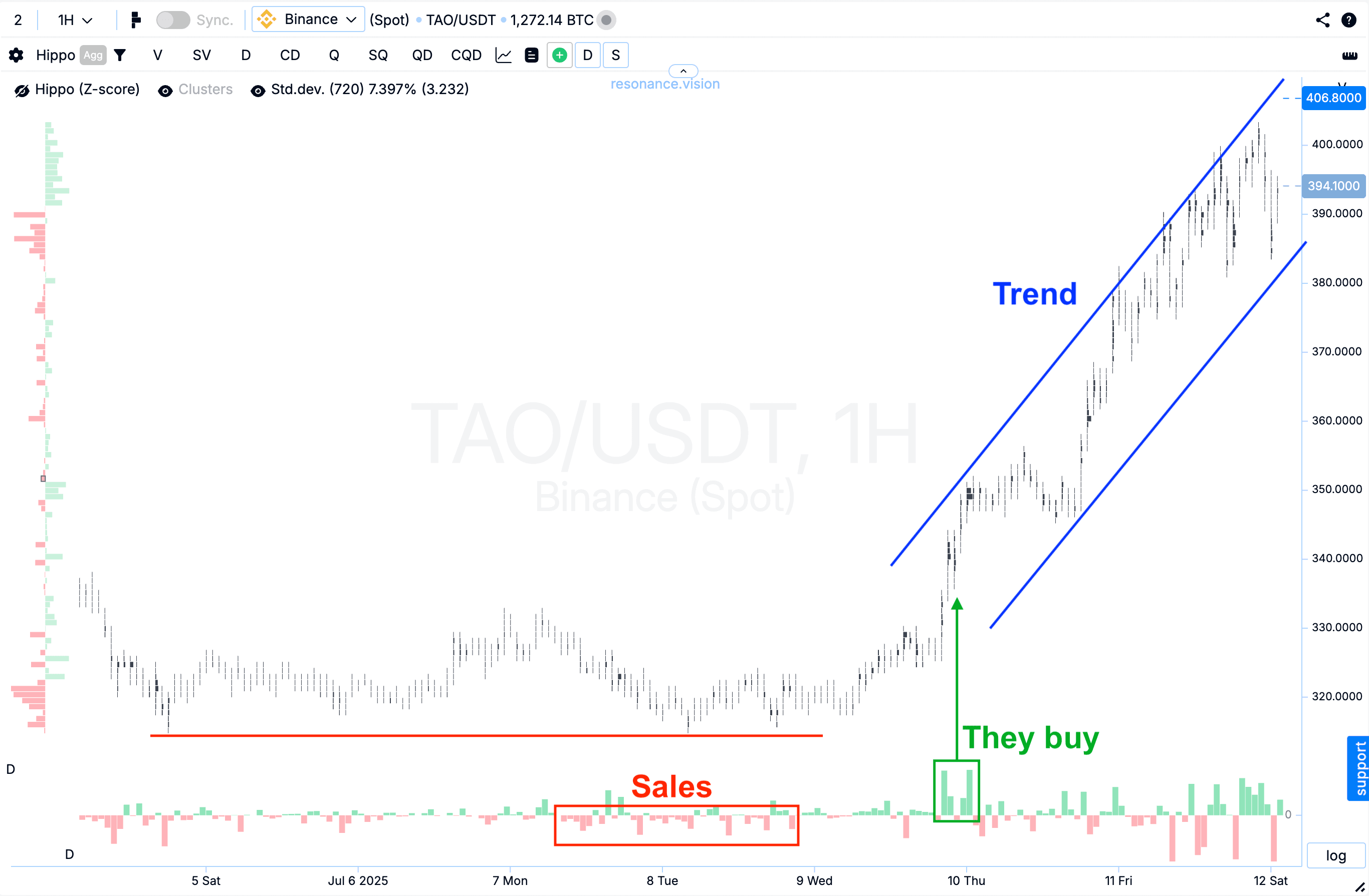 How the volumes behave