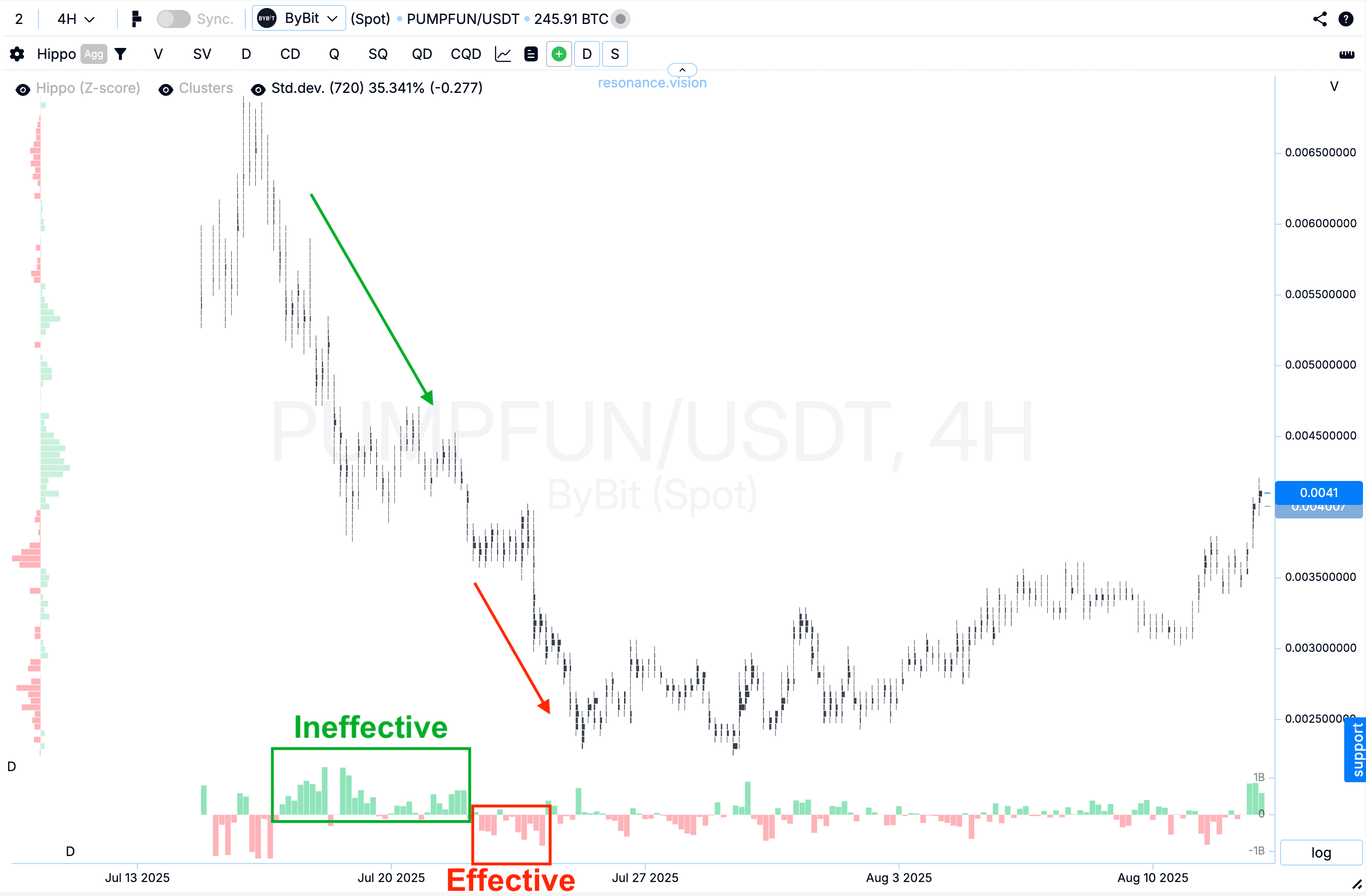 The influence of volume on price