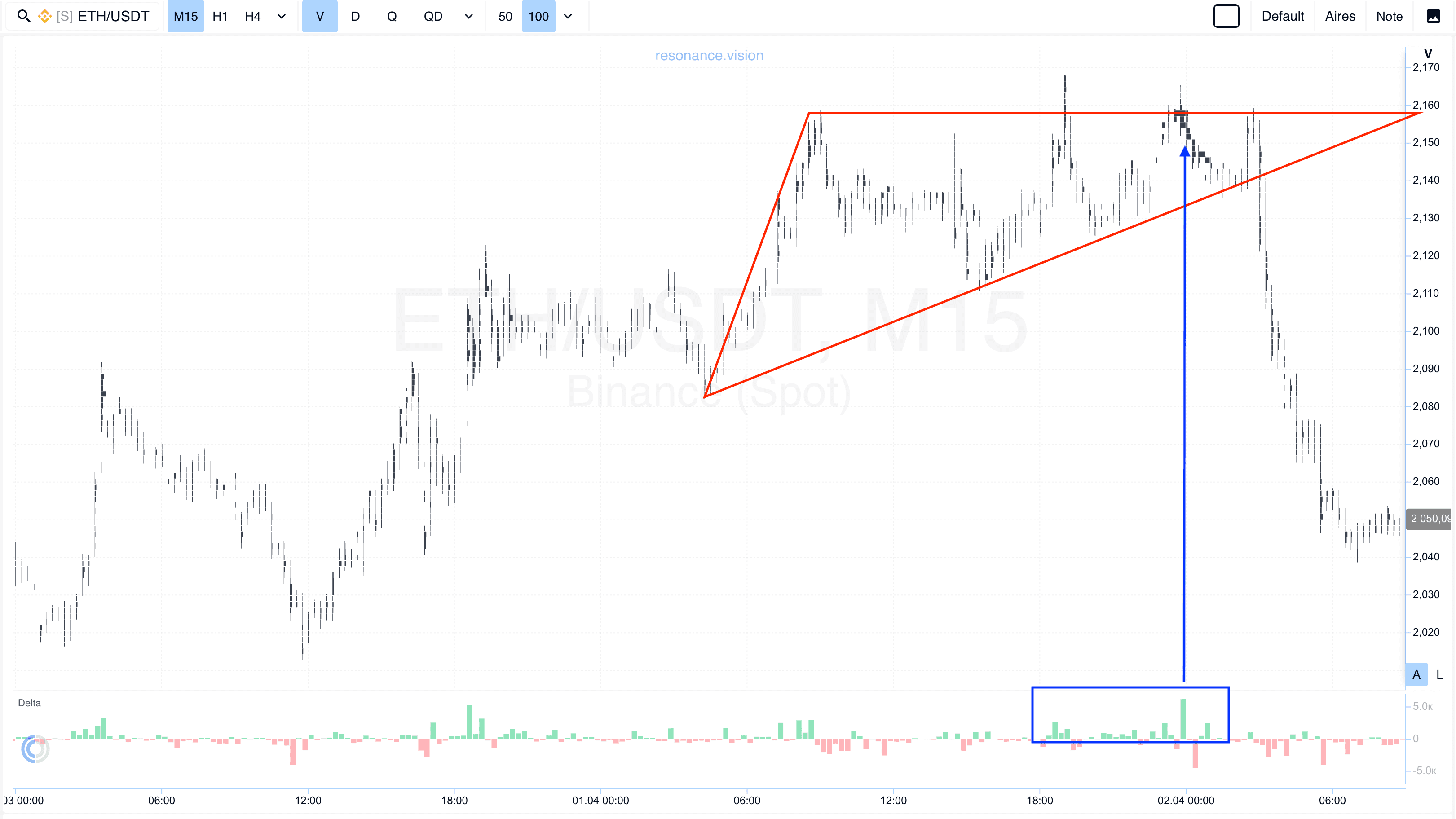 Technical analysis pattern