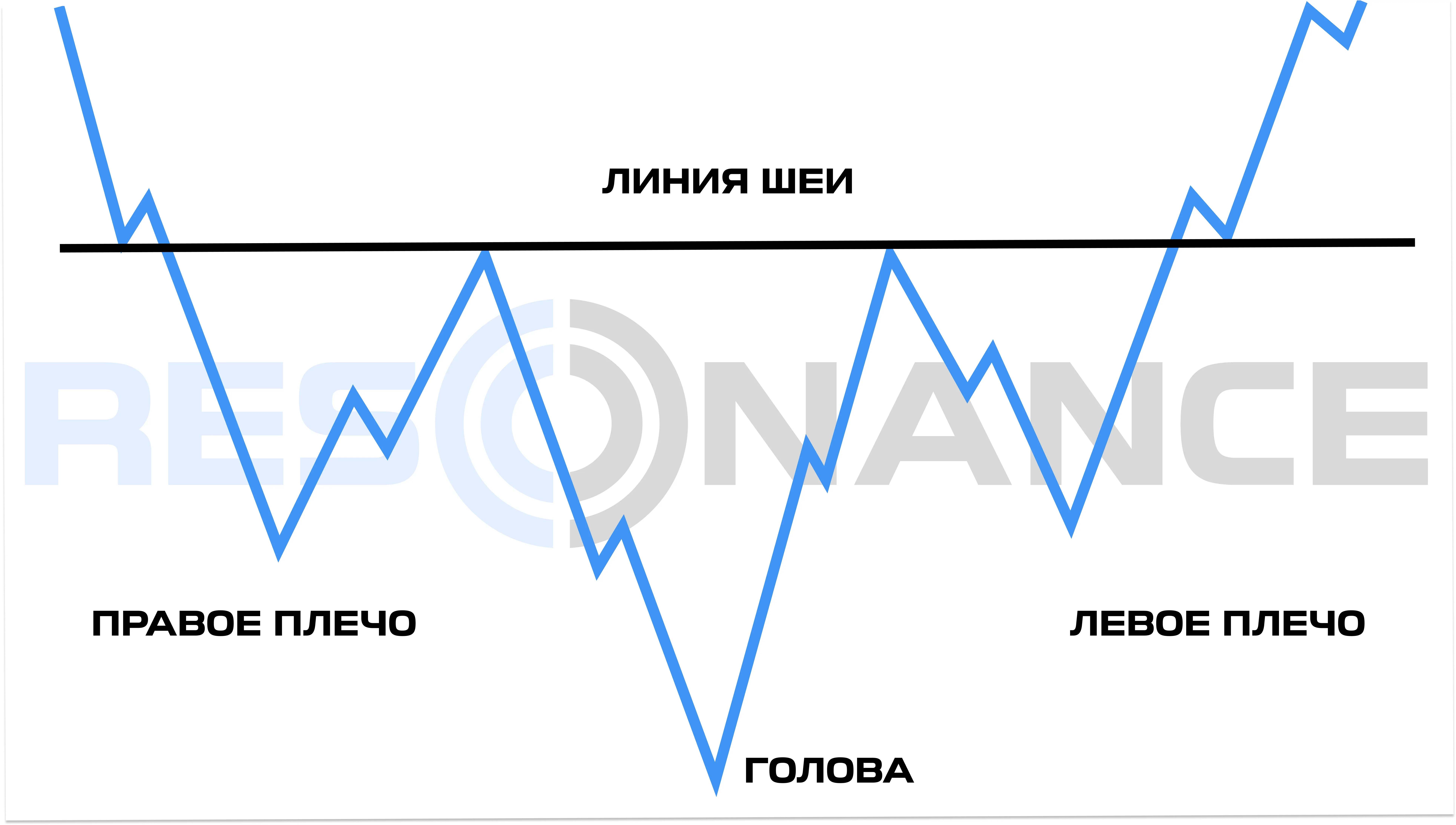 перевернутая фигура Голова и Плечи