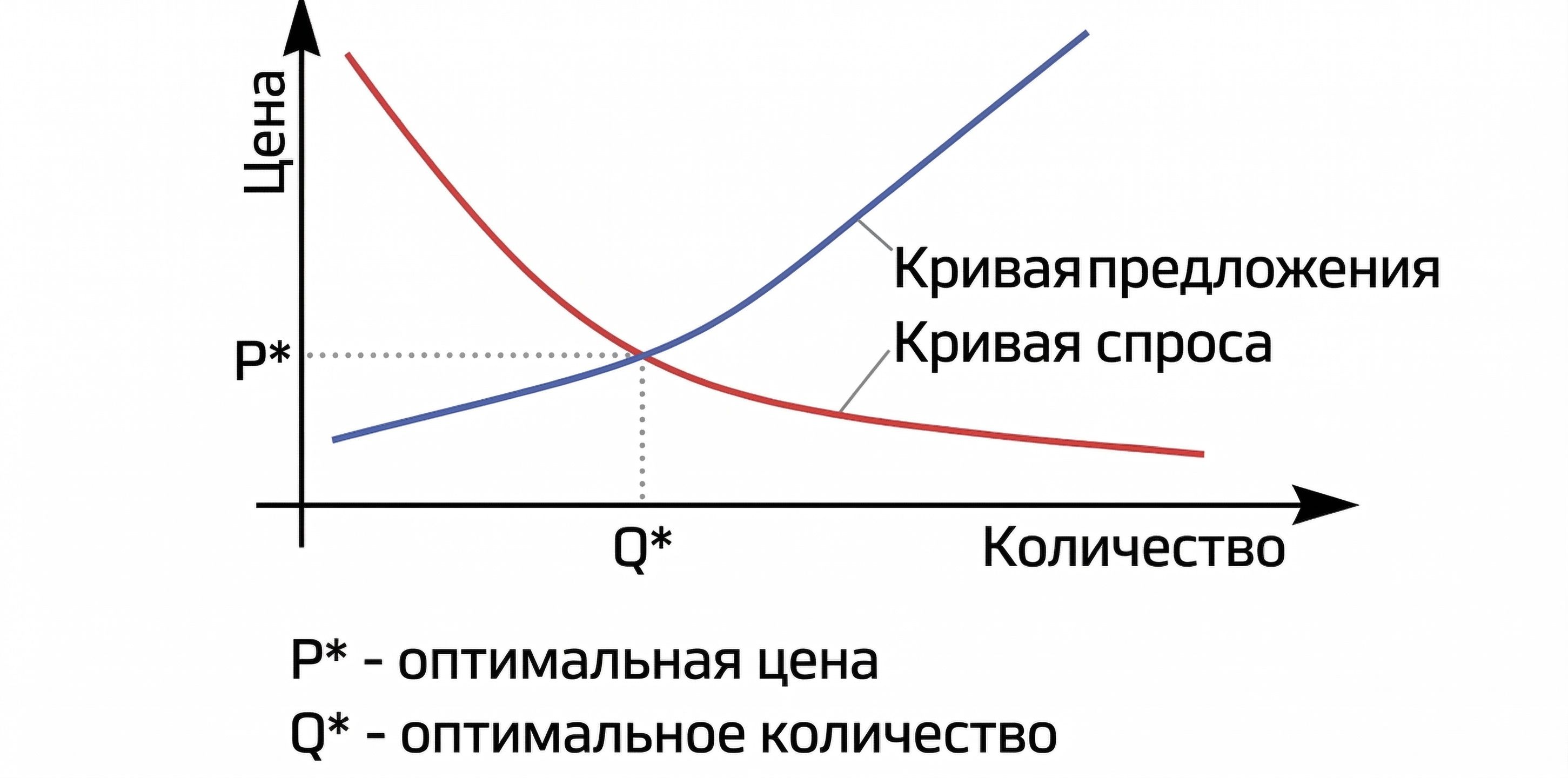 Закон спроса и предложения