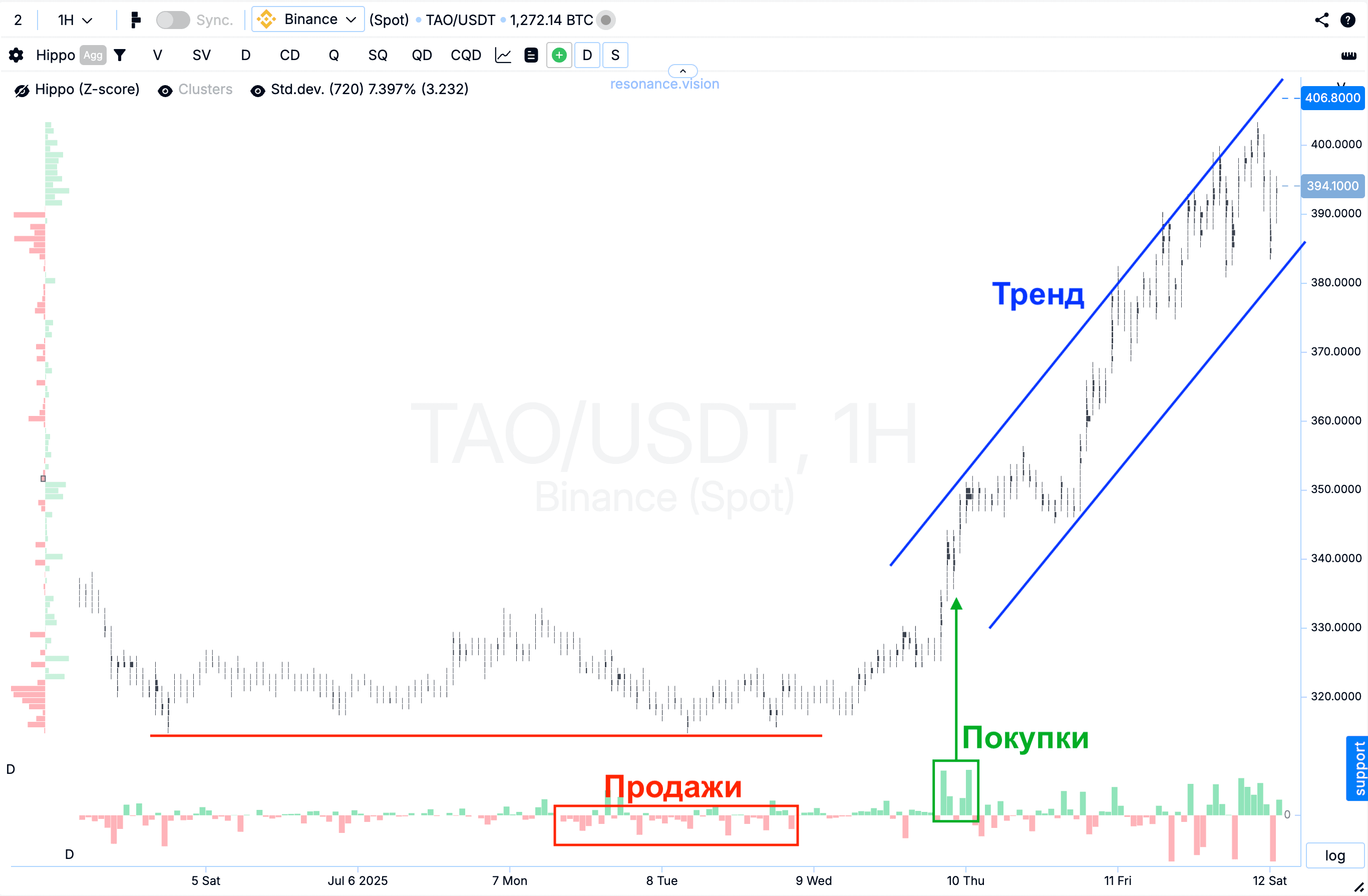 Поведение объемов