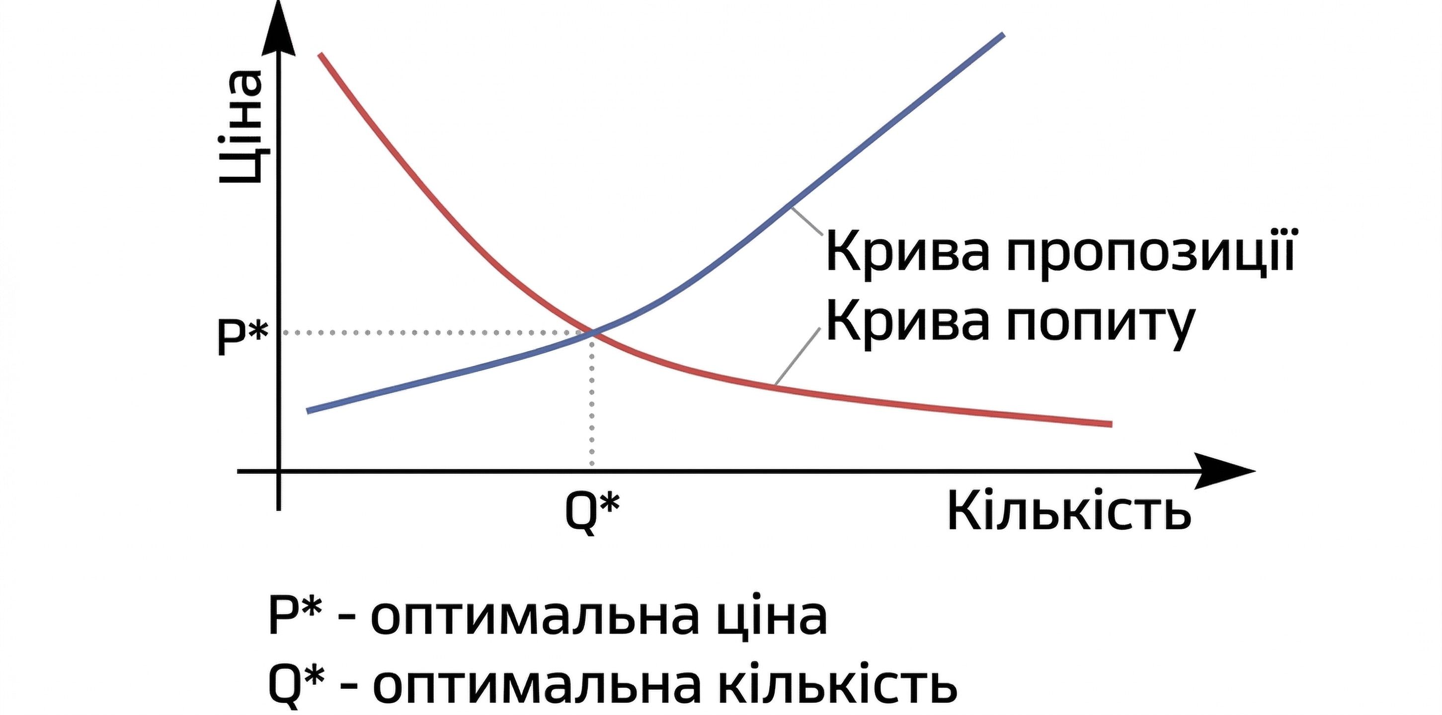 Закон попиту та пропозиції