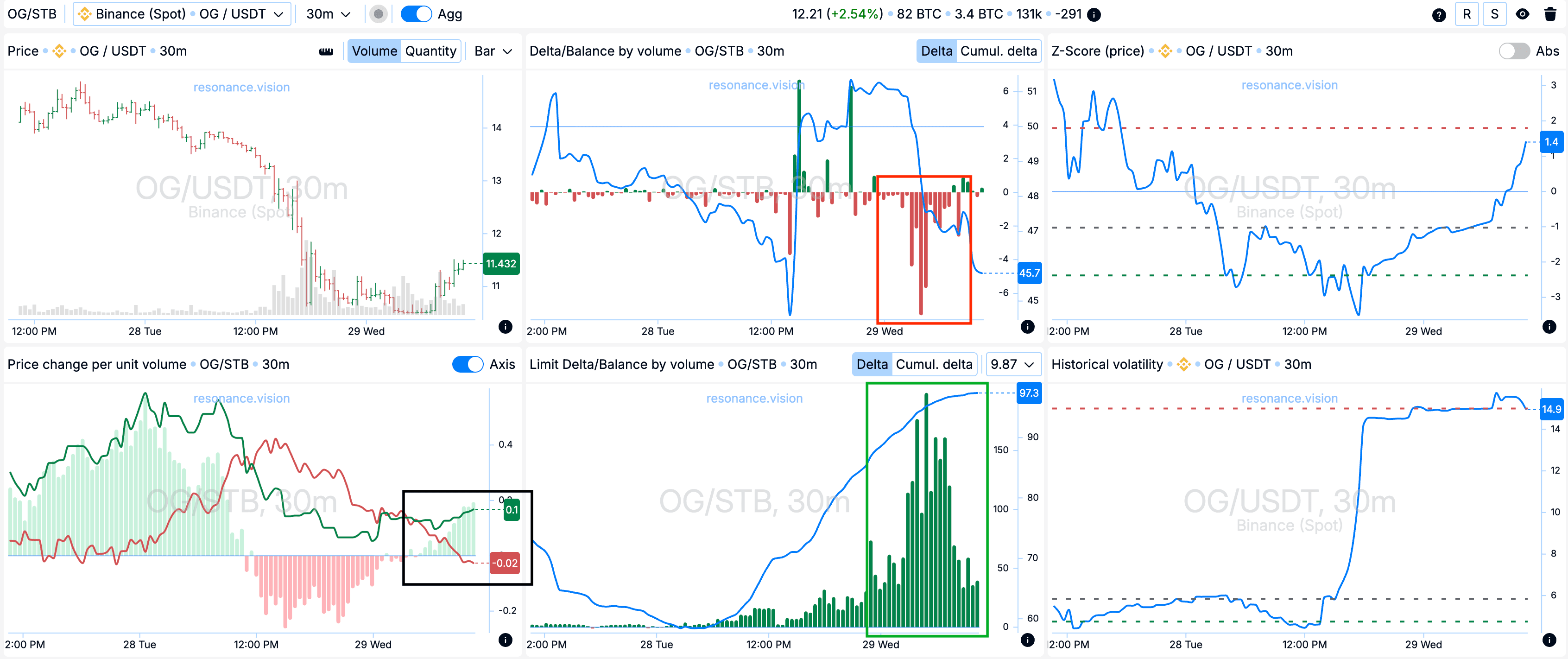 Агрегіровані дані - Дешборд