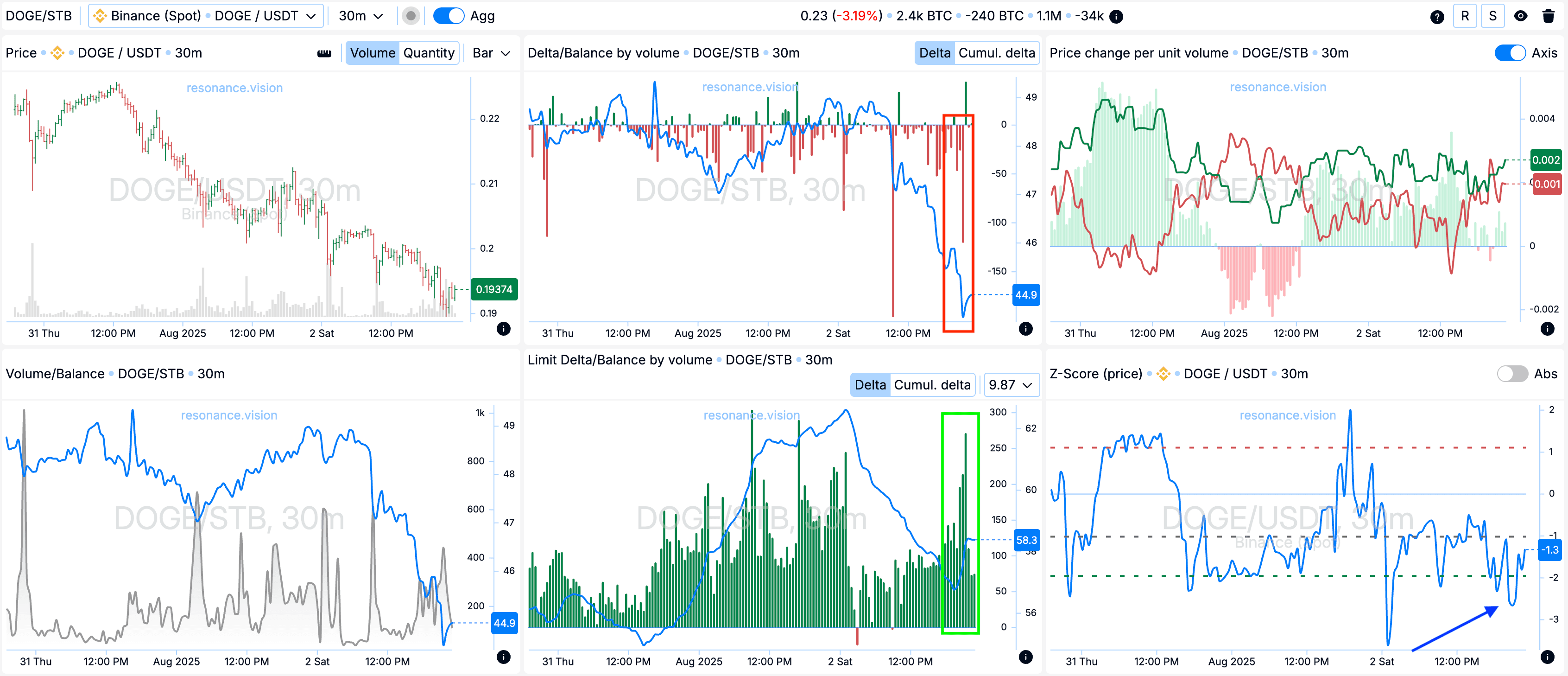 Aggregated data - Dashboard